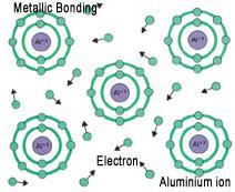 Metals Chemical Properties: Non-Metals: Metal atoms can have 1, 2, 3, or 4 electrons in their
