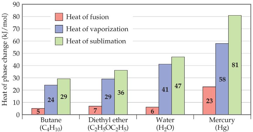 Energy Change & Change of State The heat of fusion is the energy required to change a solid at its melting point to a liquid.