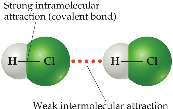 The attractions between molecules are not nearly as strong as the intramolecular attractions (bonds) that hold compounds together.