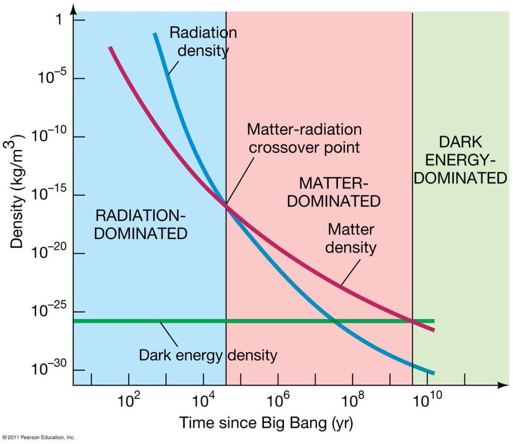 Now The total energy of the Universe consists of radiation, matter and dark energy.