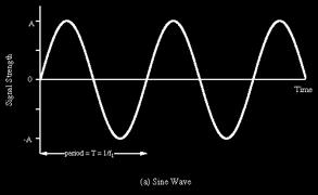 Alternating Current (1) Now we consider a single loop circuit containing a capacitor, an inductor, a resistor, and a source of emf This source of emf is capable of producing a time varying voltage as