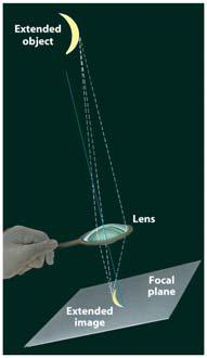 How Does Light from a Celestial Object Pass through a Lens?