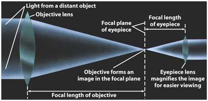equal to the focal length of the objective divided by the focal length of the eyepiece Stars are
