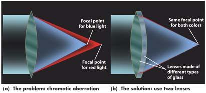 bend different colors of light through different angles, just as a prism does As a result,