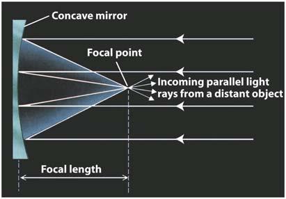 Reflecting telescopes, or reflectors, produce images