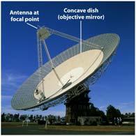 antenna) to focus radio waves Radio waves have longer