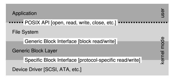 Figure 1: PIO with interrupts Figure 2: DMA: Direct Memory Access Figure 3: File