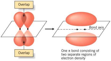 Pi (π) bonding is the sideways overlap of adjacent p orbitals, resulting in an interaction (bonding/electron density) above and below the