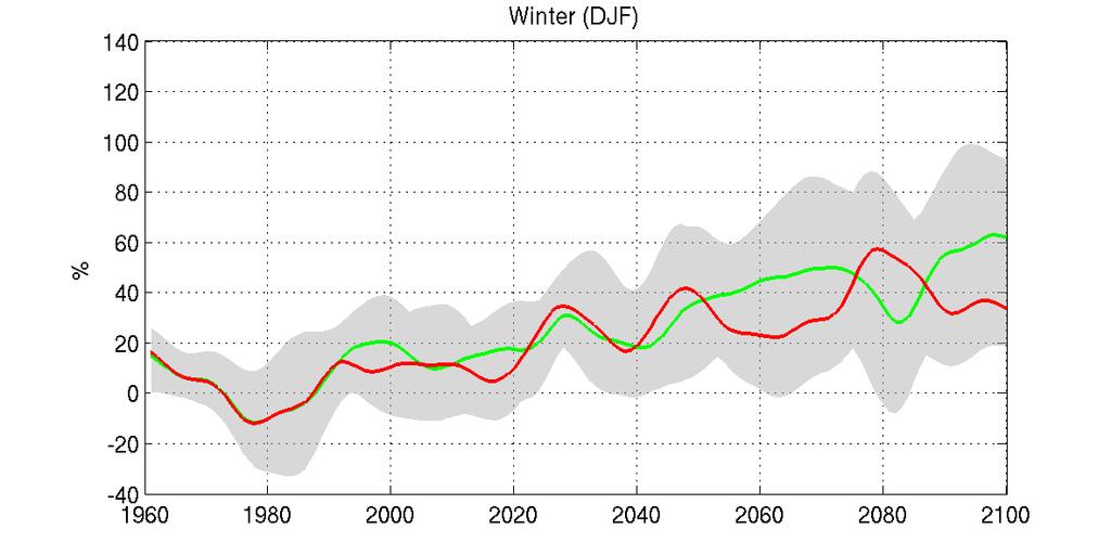 Figure 7: Averaged precipitation [%]. Anomalies to 1961-1990.