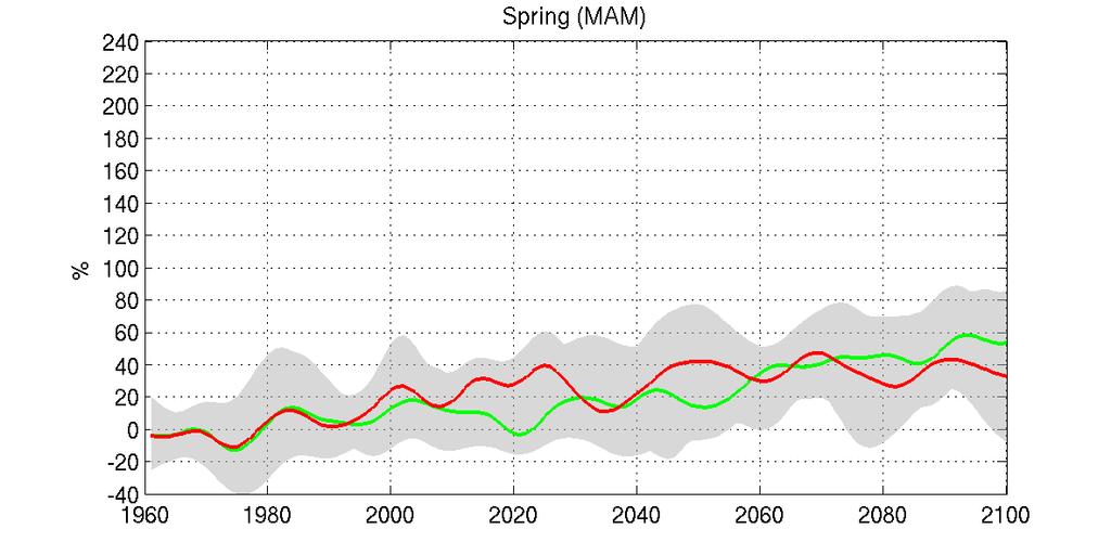 Figure 9: Averaged maximum precipitation [%]. Anomalies to 1961-1990. Seasonal (winter, spring, summer) average.