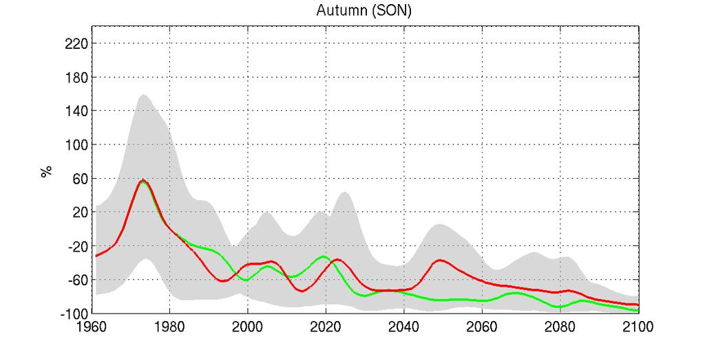 Figure 12: Averaged snowcover [%]. Anomalies to 1961-1990. Autumnal and annual average.