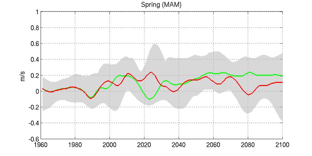Figure 13: Averaged wind speed [m/s]. Anomalies to 1961-1990.