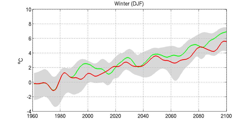Figure 1: Averaged temperature [ C]. Anomalies to 1961-1990. Seasonal (winter, spring, summer) average.