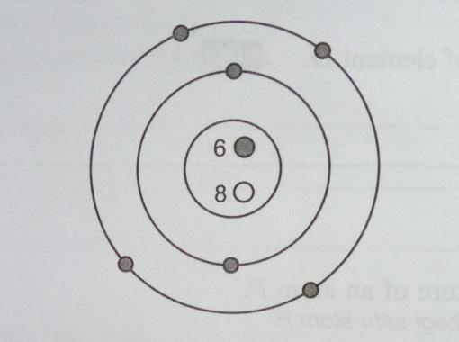 3 SULIT 5/ ( d ) Diagram 6. shows the structure of atom Q. Atom P and atom Q are the same elements. Rajah 6. menunjukkanstrukturbagi atom Q. Atom P dan atom Q adalahunsur yang sama. Atom Q Diagram 6.