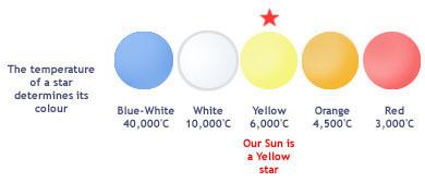 star determines the color.
