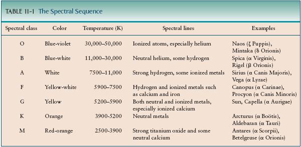Color and Temperature: From, scientists can determine not only the element, but the density and