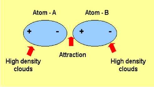 Since electrons move around nucleus (electronic charge is in motion), it is possible for electrons to be located unsymmetrically with respect to nucleus at a moment.