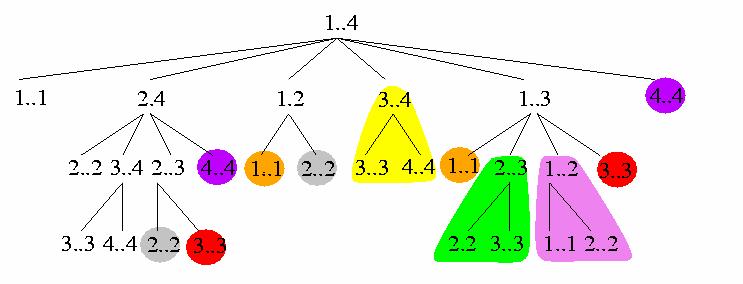 Dynamic Programming (DP) v.s. Divide-and-Conquer Both solve problems by combining the solutions to subproblems.