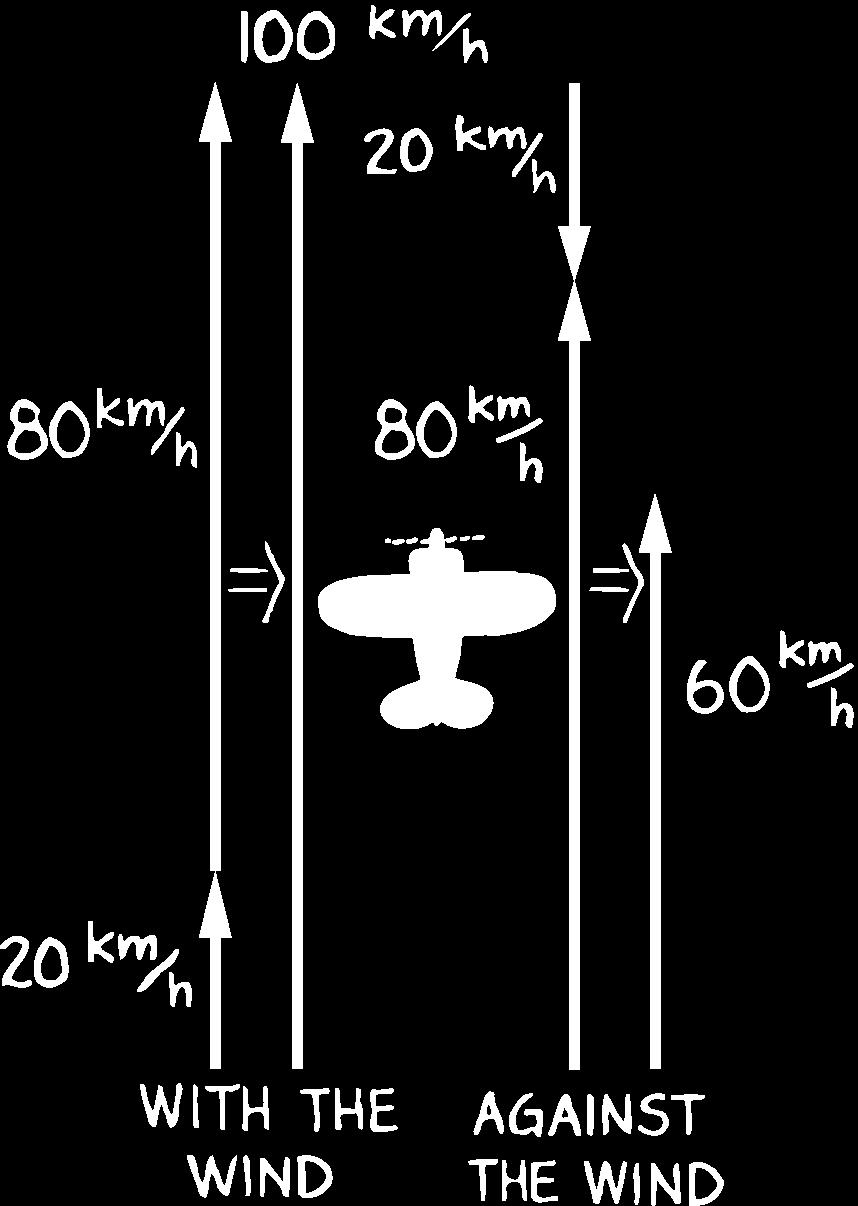 5.2 Velocity Vectors The airplane s velocity relative to the ground
