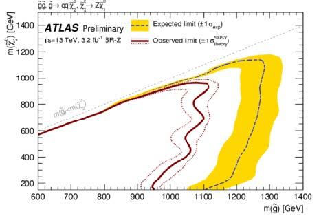 2 leptons (Z)+ jets+ MET ATLAS-CONF-2015-82 Observe 21 events in ee+μμ Total exp. Background 10.3±2.