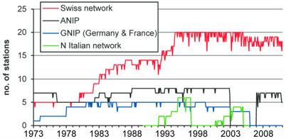 399 Figure. Temporal distribution of the available δ 8 O precipitation records. The Swiss network was run by the Climate and Environmental Physics Division (CEP) since the early 970s.