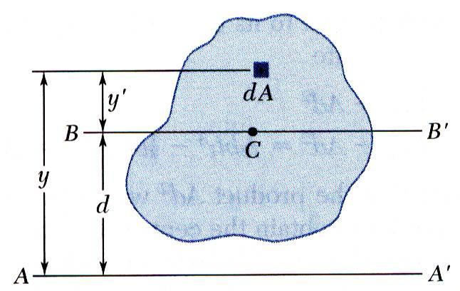 Area Moments of nertia Parallel Ais Theorem Consider moment of inertia of an area A with respect to the ais AA da The ais BB passes through the area centroid and is called a centroidal ais.