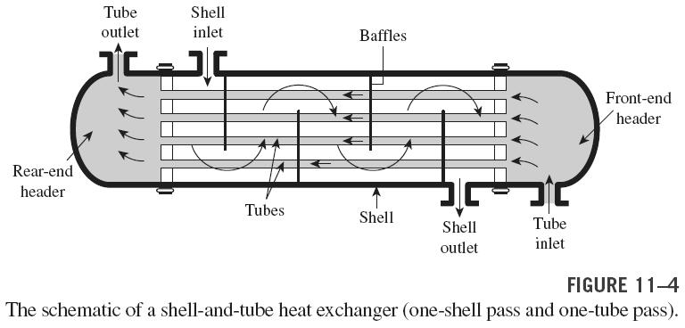 Shell-and-tube heat exchanger: The most common type of heat exchanger in industrial applications.