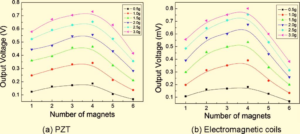 Fig. 9 Measured open-circuit output voltages V rms versus numbers of magnets under different loading acceleration from type I: a generated voltage from piezoelectric cantilever; b generated voltage