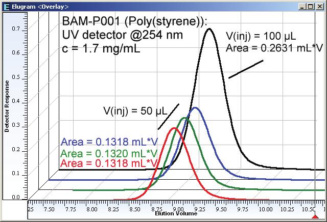 Low Injection Reproducibility Varying Peak Area Q: I have injected several times from the same vial and the area underneath the sample peak is not constant. What can be wrong?