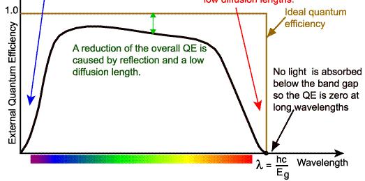 optical losses (reflection, transmission) internal QE