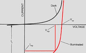 Current-voltage characteristics under illumination J dark o -V in the dark J J oo o ev (exp 1) AkBT Ea exp k BT -V under illumination