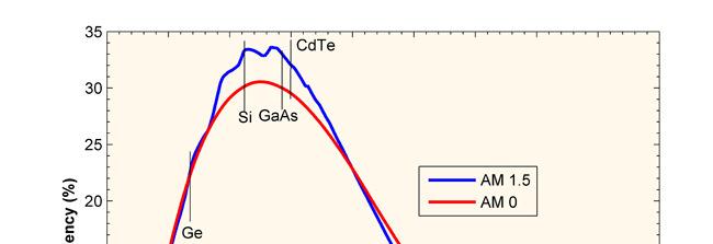 Efficiency dependence on E g Maximum efficiency solar spectrum AM1,5 (1