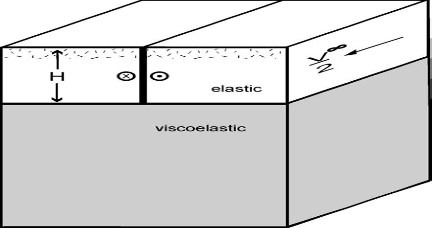 ESTIMATES OF SLIP RATE 69 FIG. 7. Model of a faulted elastic plate overlying viscoelastic half-space.