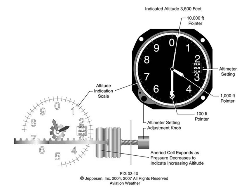Atmospheric Pressure The : An instrument to measure altitude based on an aneroid barometer.