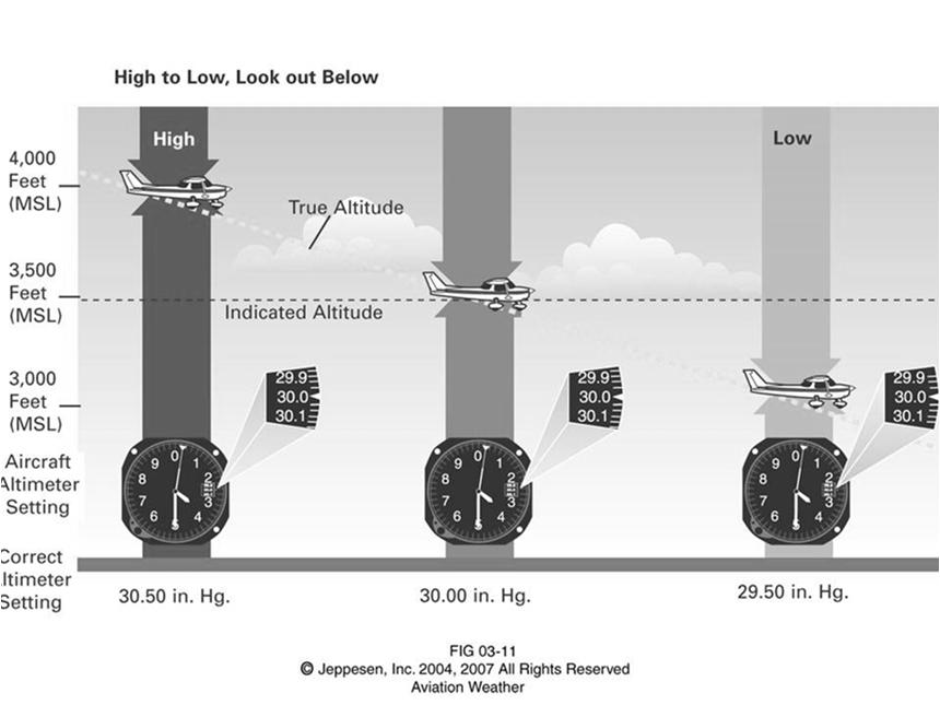 Sources of Error: Change in Pressure Flying into a high pressure area you will be flying high