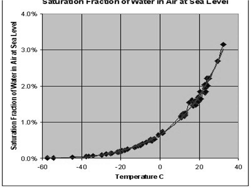 Due to PV = mrt or Density= P/RT 5. Density goes down as Temperature goes up(at constant pressure). Water Vapor also increases Dens. Alt. 19 3.