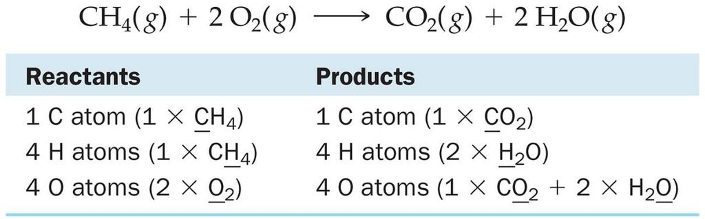 C h a p t e r 7, C h a p t e r 1 6 ( 2-5 ) : C h e m i c a l R e a c t i o n s P a g e 2 The Chemical Equation: Reactants Products Phases: solid (s), liquid (l), gas (g), aqueous (aq) Balancing