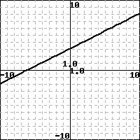3-10 7. (1 pt) Library/Rochester/setAlgebra14Lines/slope from pts var.pg Find the slope of the line passing through the points (a,2a 1) and (a + h,2(a + 3h) 1). The slope is 6 8.