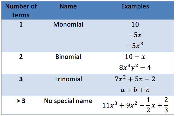 Classifying Polynomials Polynomials can be classified by the
