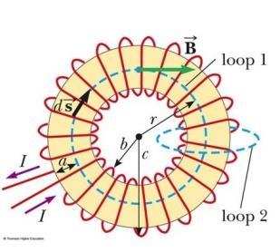 Toroid The toroid has N turns of wire Field at appoint at distance r from center of toroid (loop1) Toroid There is no field outside the coil(loop2) Current carrying sheet Thick Sheet