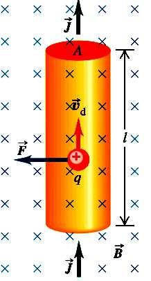 The magnitude of magnetic field B is said to be 1Gauss, when the force acting on a charge of 1 emu, moving perpendicular to the magnetic field with a speed 1 cm/s, is 1 dyne.