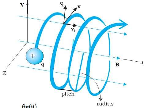 (ii) A charged particle entering a uniform magnetic field at an angle θ ( 0 0 < θ < 90 0 ) If the charge will have two components of velocity, while entering the magnetic field, (i) a component