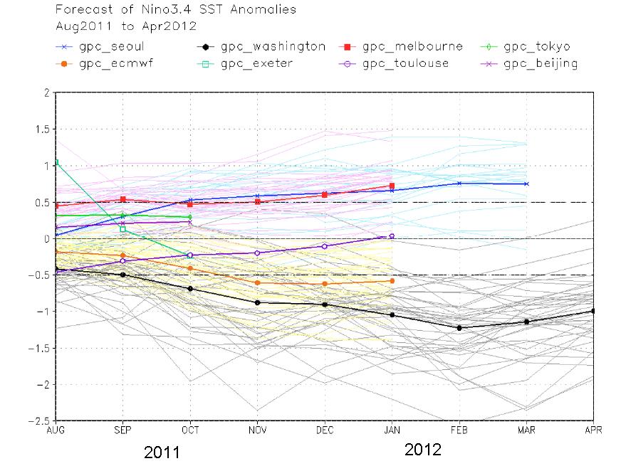 Figure 5b: SST predictions from August 2011 to early 2012 over Nino 3.4 region of Pacific by WMO GPC multi-models (ICPAC RCC post-processed from WMO GPCs) 4.