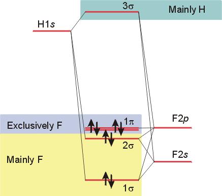 HF MO Energy Level Diagram H