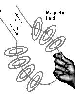 Rule for the Magnetic Field around a Wire Thumb: direction of conventional current Fingertips: