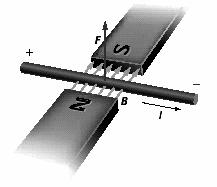If a wire with current flowing through it is placed in an external magnetic field, it will experience a