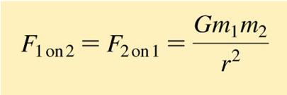 Newton proposed that the force of gravity has the following properties: Gravity Obeys an Inverse-Square Law Newton s law of