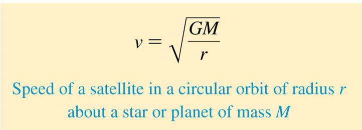 Gravity and Orbits A satellite must have this specific speed in order to maintain a circular orbit of radius r about the larger mass M.