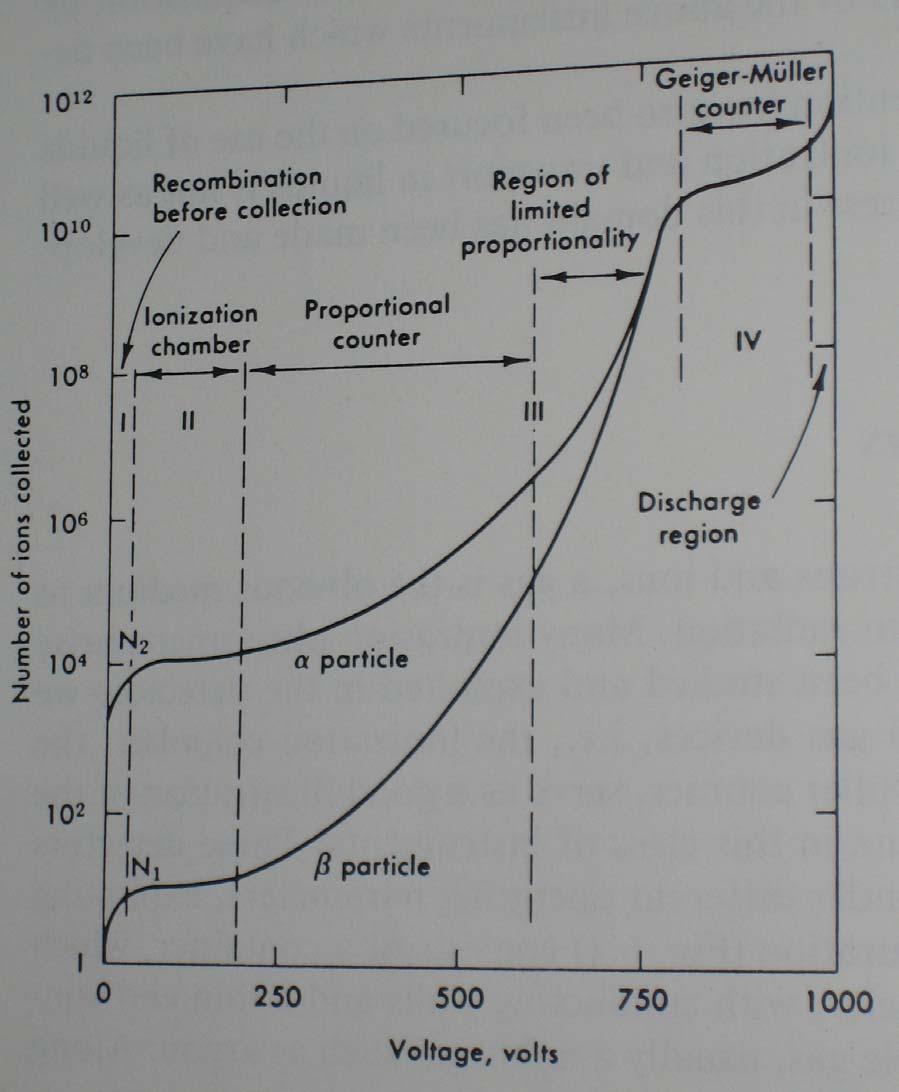 Basic Concepts Figure: Number of Ions collected versus applied voltage Regions: I) Recombination before collection II) All created pairs are collected Up to III) Ionization avalanche or cascade