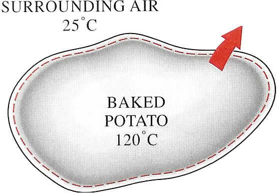 Heat is energy in transition. It is recognized only as it crosses the boundary of a system. Consider the hot baked potato.